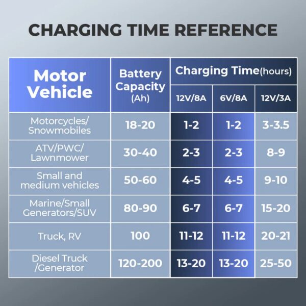 TOPDON TB8000 Smart Battery Charger 6V/12V | 8A/3A/1A | IP65 | Cars, Boats & More | AGM/Lithium Batteries - Image 9