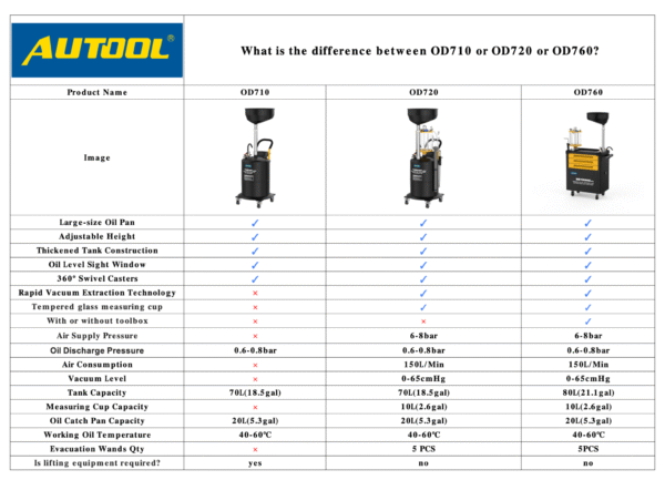 Autool OD710 70L Pneumatic Oil Picker & Waste Oil Tank with Adjustable Height & Thicker Steel Body - Image 13